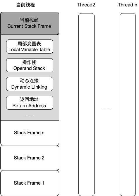 Stack Frame
